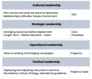 Cultural Leadership, Strategic Leadership, Operational Leadership, Tactical Leadership