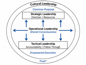 Operational Leadership
